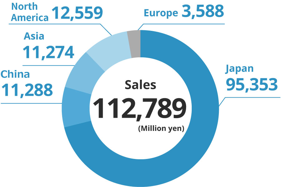 Sales 112,789(Million yen), Japan 95,353 China 11,288 Asia 11,274 North America 12,559 Europe 3,588