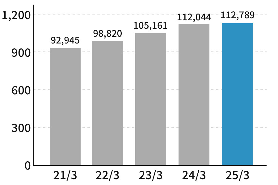 21/3 92,945(million yen) 22/3 98,820(million yen) 23/3 105,161(million yen) 24/3 112,044(million yen) 25/3 112,789(million yen)