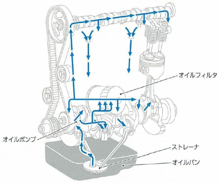 潤滑経路図