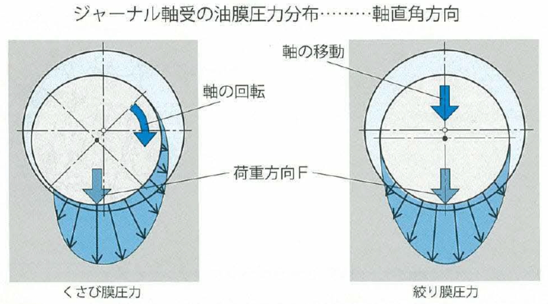 すべり軸受のトライボロジー （エンジン軸受） | 製品・技術情報