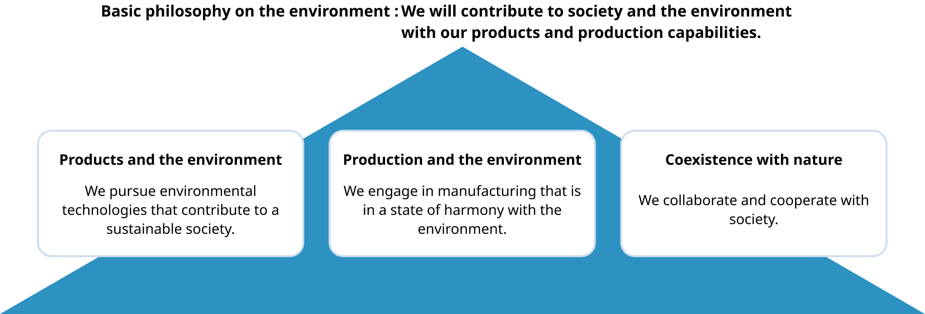 Basic philosophy on the environment: We will contribute to society and the environment with our products and production capabilities. Products and the environment We pursue environmental technologies that contribute to a sustainable society. Production and the environment We engage in manufacturing that is in a state of harmony with the environment. Coexistence with nature We collaborate and cooperate with society.
