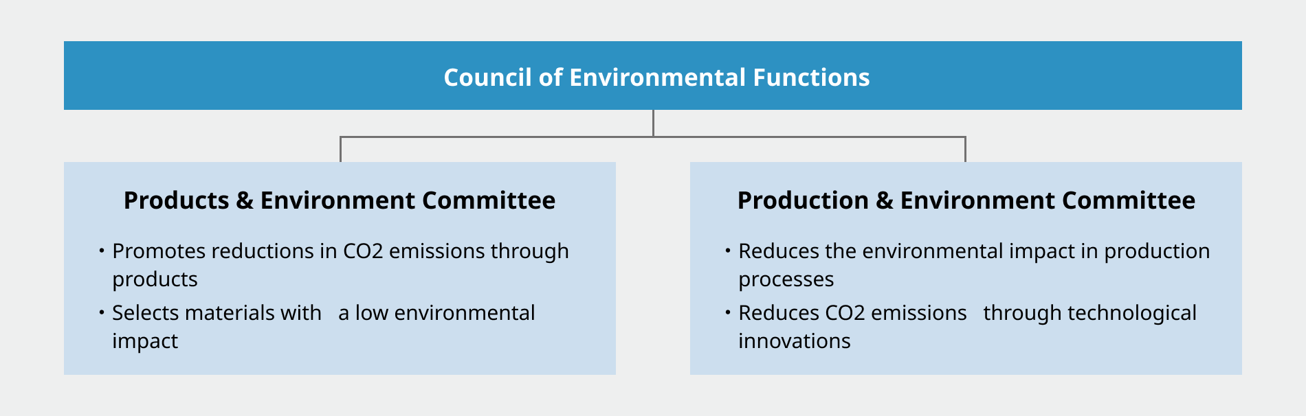 Council of Environmental Functions Products & Environment Committee ・Promotes reductions in CO2 emissions through products　・Selects materials with a low environmental impact　Production & Environment Committee　・Reduces the environmental impact in production processes　・Reduces CO2 emissions through technological innovations