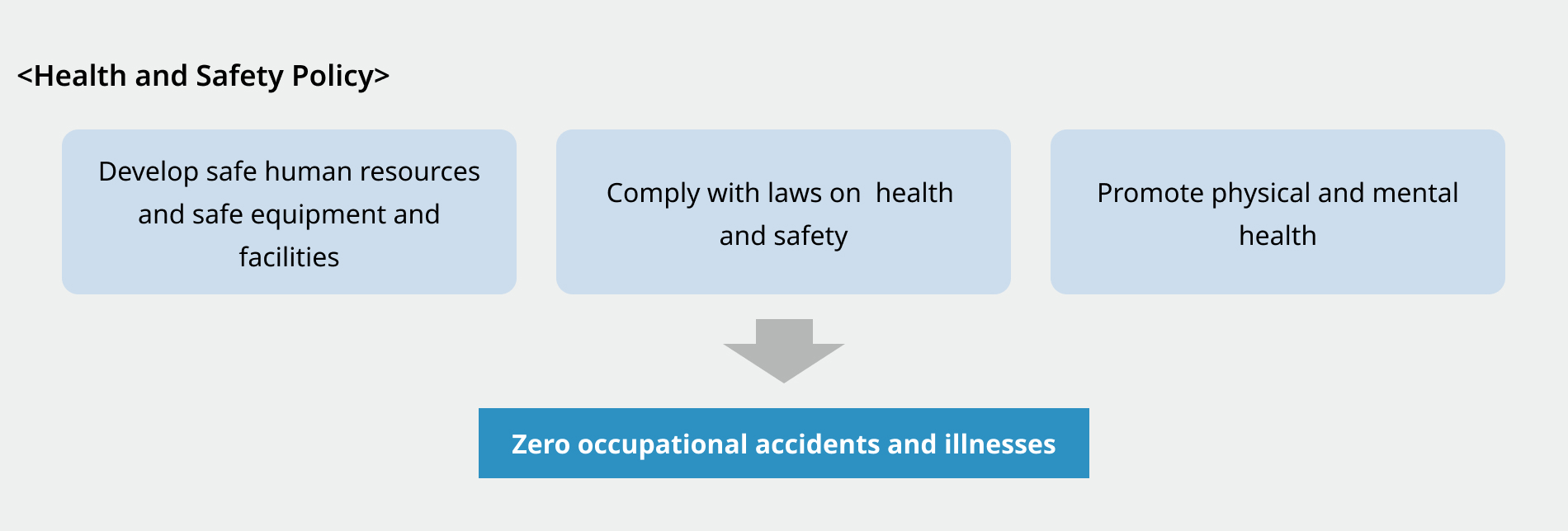 Develop safe human resources and safe equipment and facilities. Comply with laws on health and safety. Promote physical and mental health. → Zero occupational accidents and illnesses