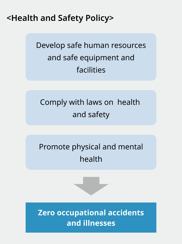 Develop safe human resources and safe equipment and facilities. Comply with laws on health and safety. Promote physical and mental health. → Zero occupational accidents and illnesses