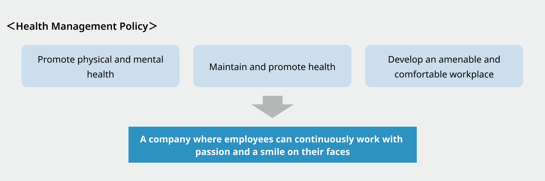 Promote physical and mental health. Maintain and promote health. Develop an amenable and comfortable workplace. → A company where employees can continuously work with passion and a smile on their faces