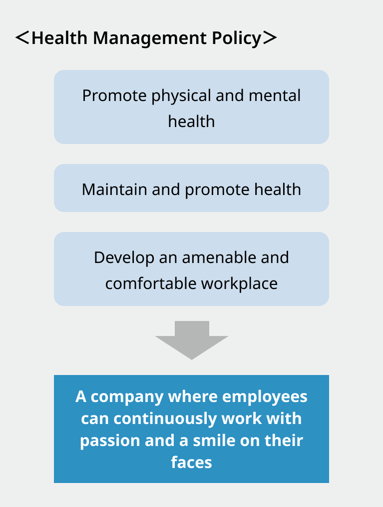 Promote physical and mental health. Maintain and promote health. Develop an amenable and comfortable workplace. → A company where employees can continuously work with passion and a smile on their faces