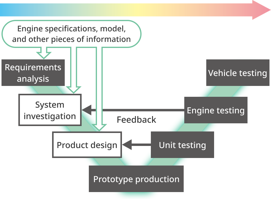 Engine specifications, model, and other piees of information, Requirements analysis, System investigation, Product design, Prototype production, Unit testing, Engine testing, Vehicle testing