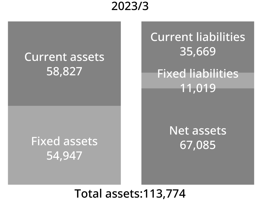 2023/3 Total assets:113,774 Current assets:58,827 Fixed assets:54,947 Current liabilities:35,669 Fixed liabilities:11,019 Net assets:67,085