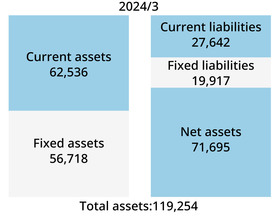 2024/3 Total assets:119,254 Current assets:62,536 Fixed assets:56,718 Current liabilities:27,642 Fixed liabilities:19,917 Net assets:71,695