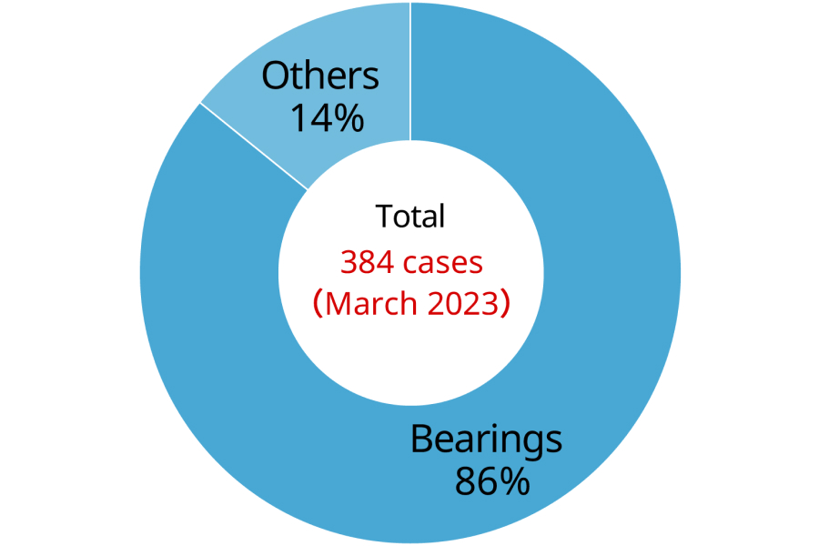 Total: 384 cases (March 2023), Bearings: 86%, Others: 14%