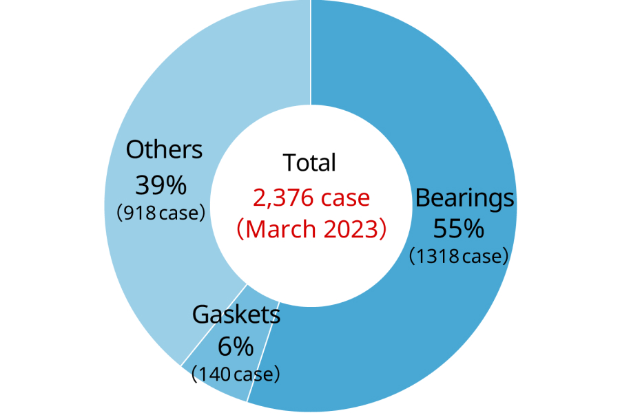 Total:2,376 cases (March 2023), Bearings:55% (1,318 case), Gaskets:6% (140 case), Others:39% (918 case)