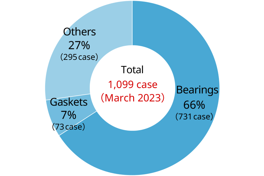 Total:1,099 cases (March 2023), Bearings:66% (731 case), Gaskets:7% (73 case), Others:27% (295 case)