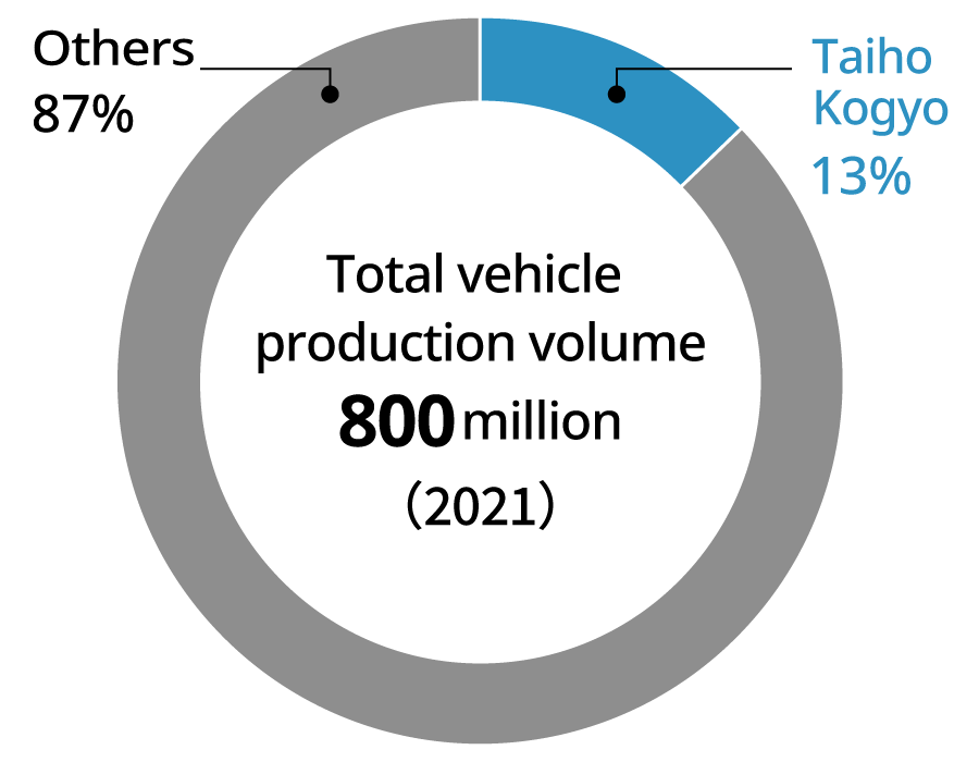 Total automobile production volume:800million (2021), Taiho Kogyo:13%, Others:87%
