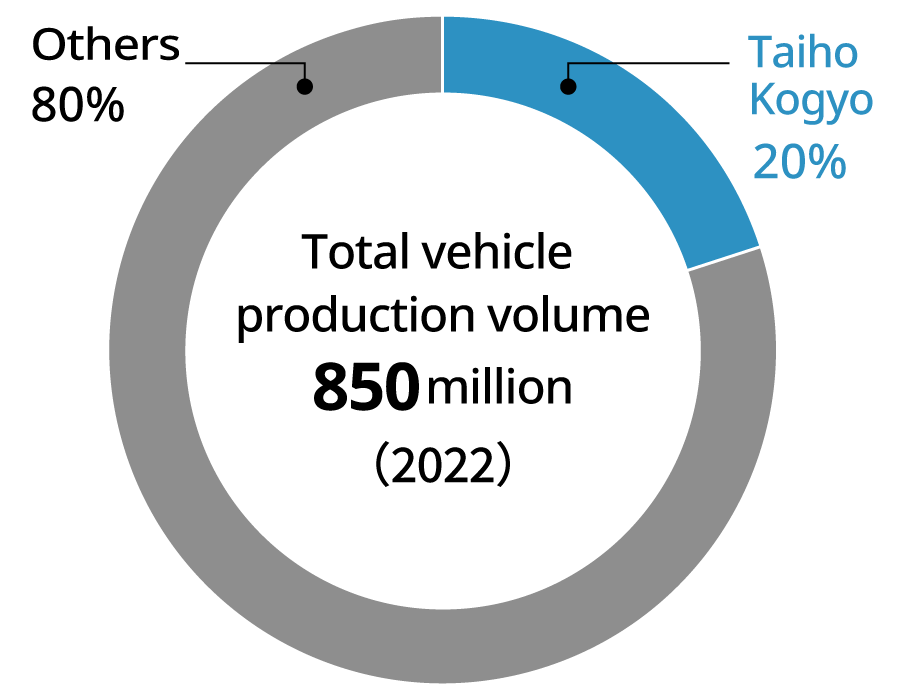 Total automobile production volume:850million (2022), Taiho Kogyo:20%, Others:80%