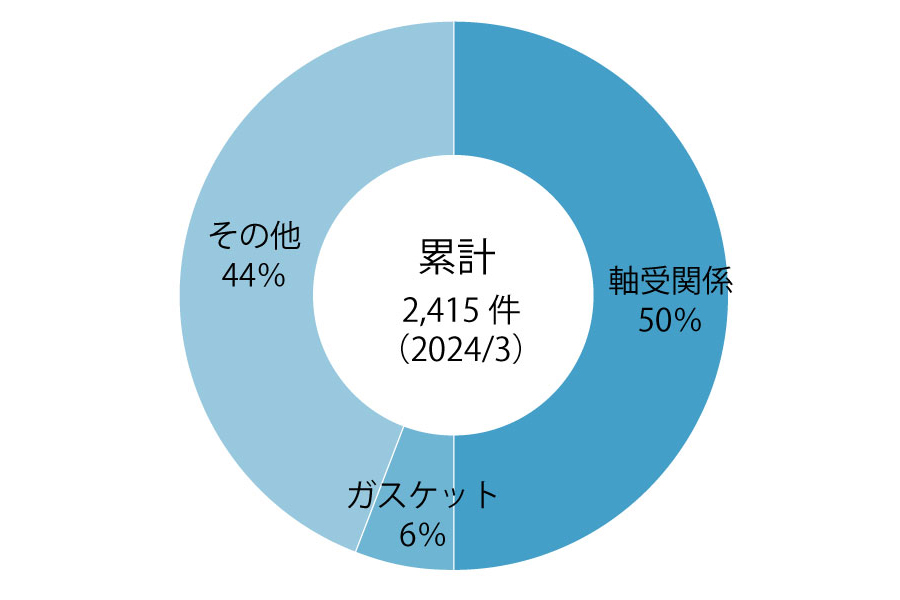 出願件数のグラフ