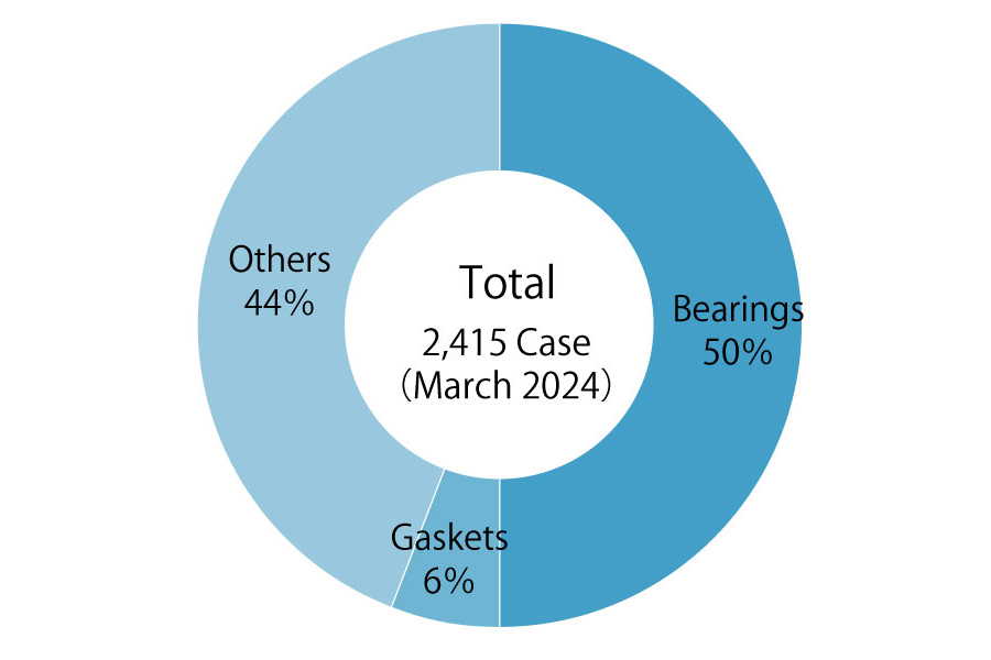 Total:2,376 cases (March 2023), Bearings:55% (1,318 case), Gaskets:6% (140 case), Others:39% (918 case)