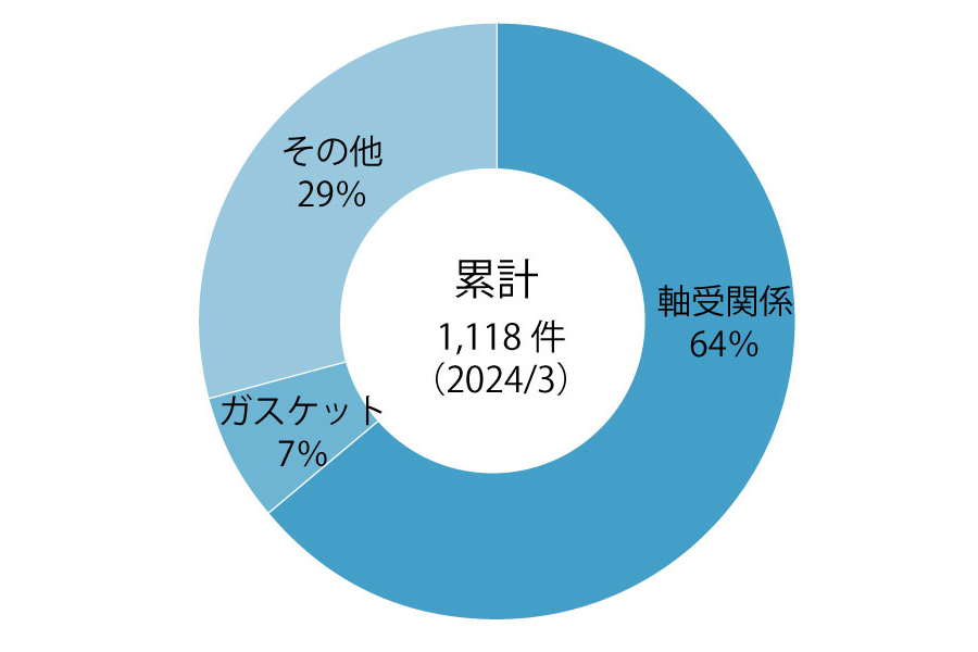 取得件数のグラフ