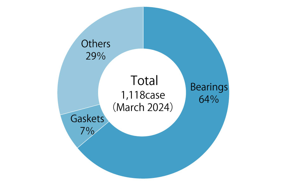 Total:1,099 cases (March 2023), Bearings:66% (731 case), Gaskets:7% (73 case), Others:27% (295 case)