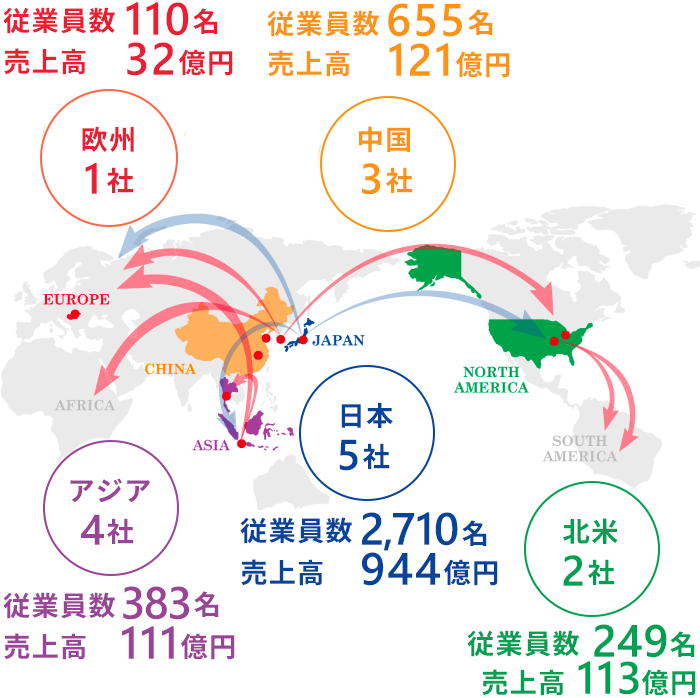 グローバルネットワークの図