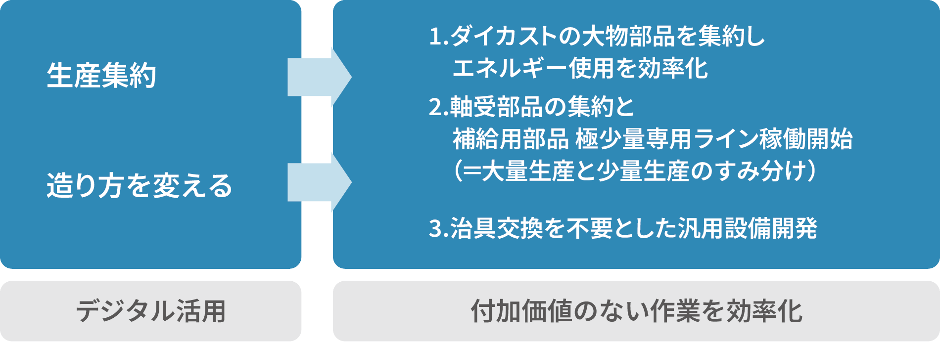 生産集約、造り方を変える→1.ダイカストの大物物品を集約しエネルギー使用を効率化。2.軸受部品の集約と補給用部品 極少量専用ライン稼働開始（＝大量生産と少量生産のすみ分け）。3.治具交換を不要とした汎用設備開発