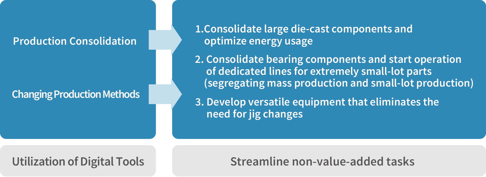 Production Consolidation、Changing Production Methods→1.Consolidate large die-cast components and optimize energy usage 2.Consolidate bearing components and start operation of dedicated lines for extremely small-lot-parts(segregating mass production and small-lot production) 3.Develop versatile equipment that eliminates the need for jig changes