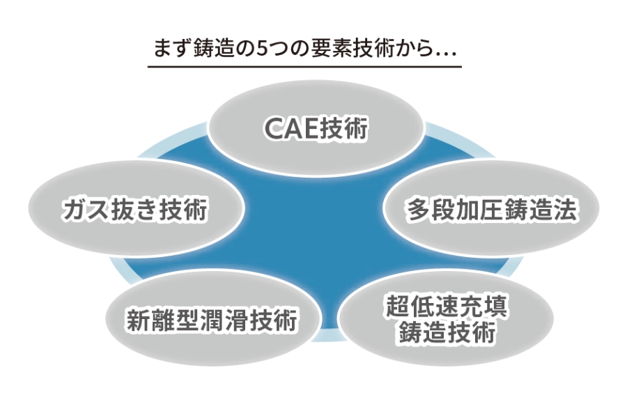 まず鋳造の5つの要素技術から...　CAE技術　多段加圧鋳造法　超低速充填鋳造技術　新離型潤滑技術　ガス抜き技術