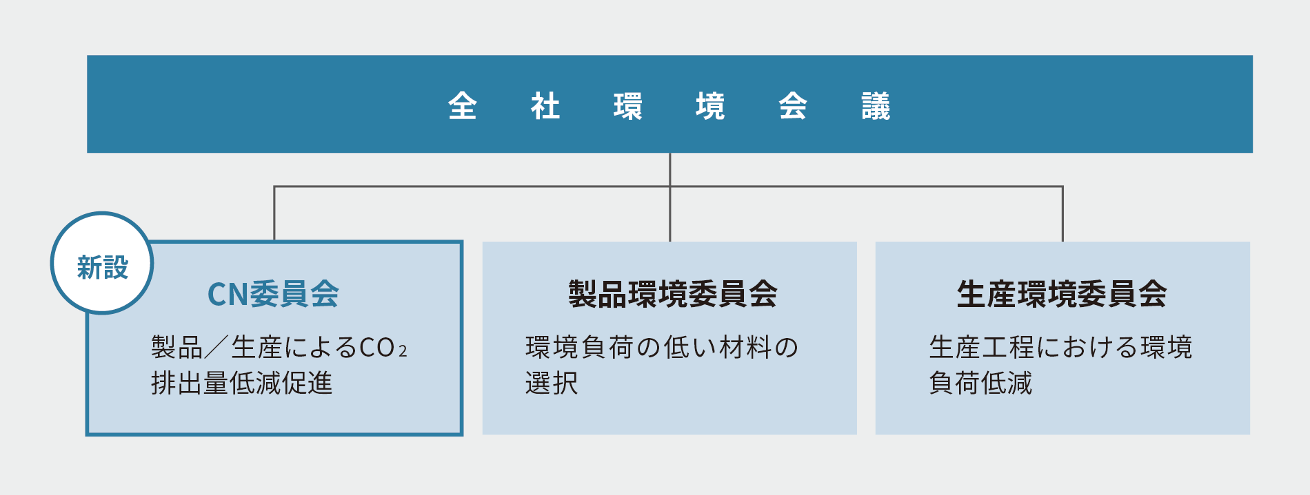 全社環境会議　新設　CN委員会（製品/生産によるCO2排出量低減促進）　製品環境委員会（環境負荷の低い材料の選択）　生産環境委員会（生産工程における環境負荷低減）