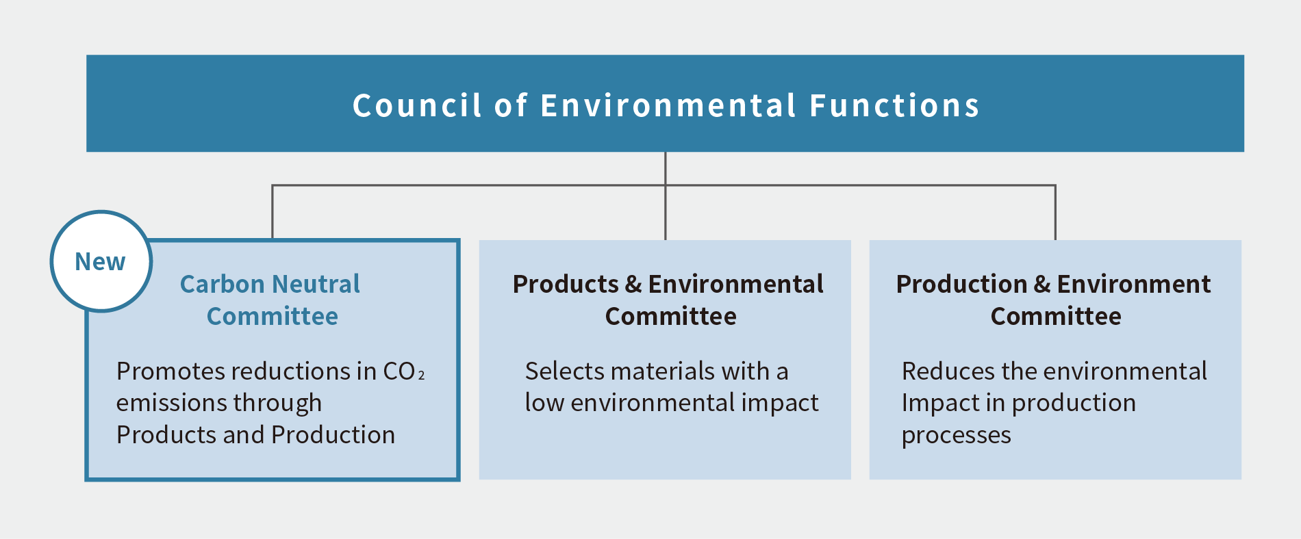 Council of Environmental Functions... [New] Carbon Neutral Committee（Promotes reductions in CO2 emissions through Products and Production）　Products & Environmental Committee（Selects materials with a low environmental impact）　Production & Environment Committee（Reduces the environmental Impact in production processes）