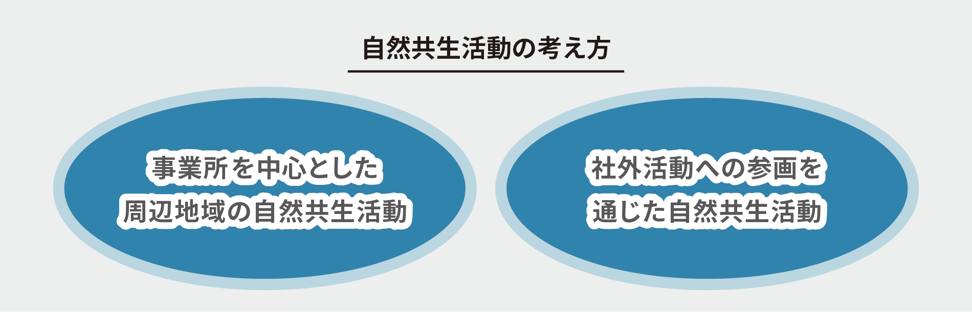 自然共生活動の考え方...　事業所を中心とした周辺地域の自然共生活動。社外活動への参画を通じた自然共生活動