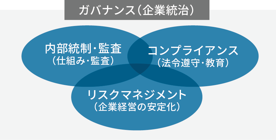 ガバナンス（企業統治）　内部統制・監査（仕組み・監査）　コンプライアンス（法令遵守・教育）　リスクマネジメント（企業経営の安定化）