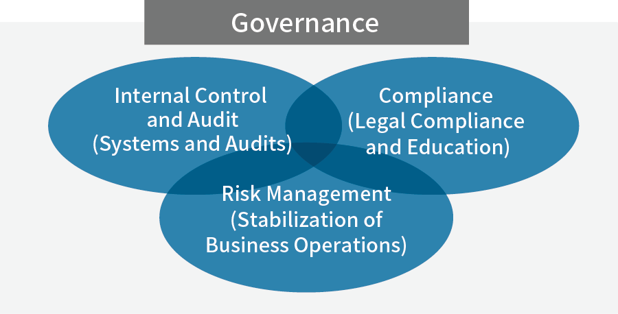 Governance　Compliance(Legal Compliance and Education) Risk Management(Stabilization of Business Operations) Internal Control and Audit(Systems and Audits)