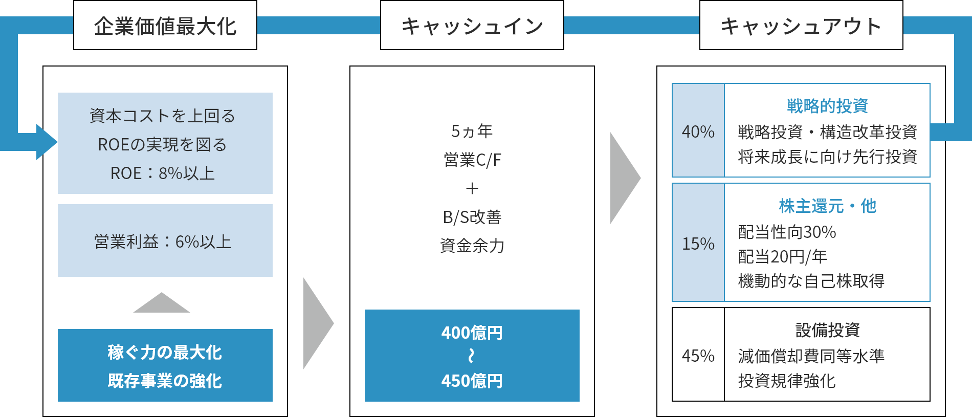 中長期計画図