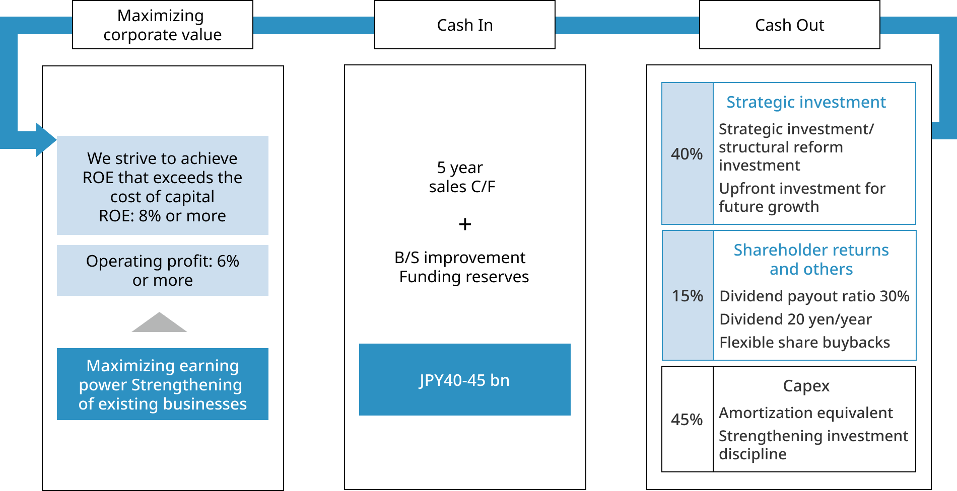 Medium to long-term plan