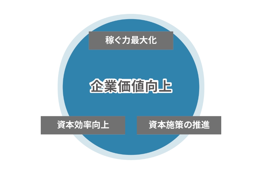 企業価値向上　稼ぐ力最大化　資本施策の推進　資本効率向上