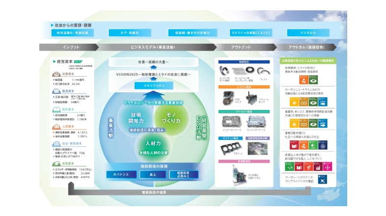 価値創造プロセス