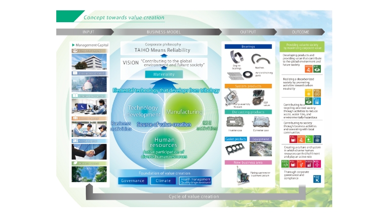 Value creation process