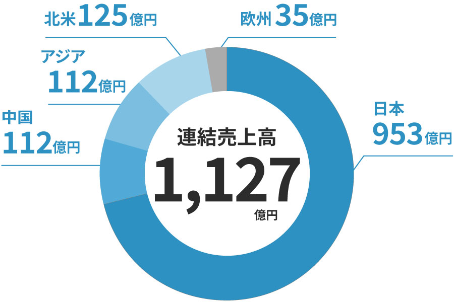 連続売上高の円グラフです。日本953億円、中国112億円、アジア112億円、北米125億円、欧州35億円。