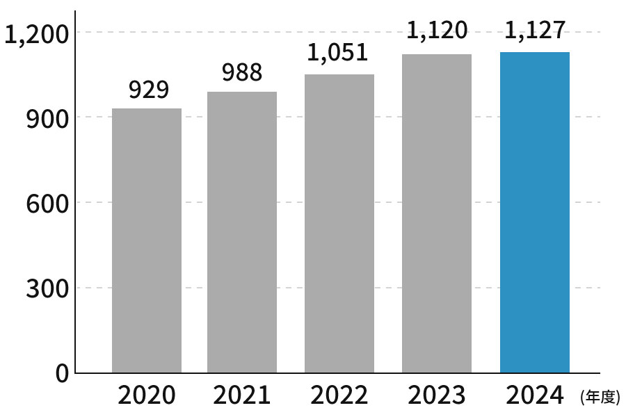 連続売上高のグラフです。2020年929億円、2021年988億円、2022年1051億円、2023年1120億円、2024年1127億円。