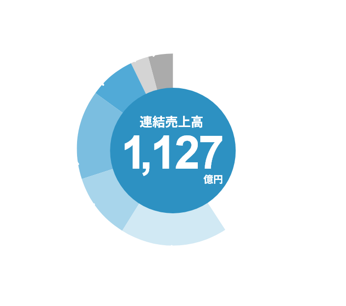 製品別売上高構成比のグラフです。軸受製品41%、システム製品18%、ダイカスト製品11%、ガスケット製品15%、自動車製品用設備8%、金型・治具3%、その他4%。