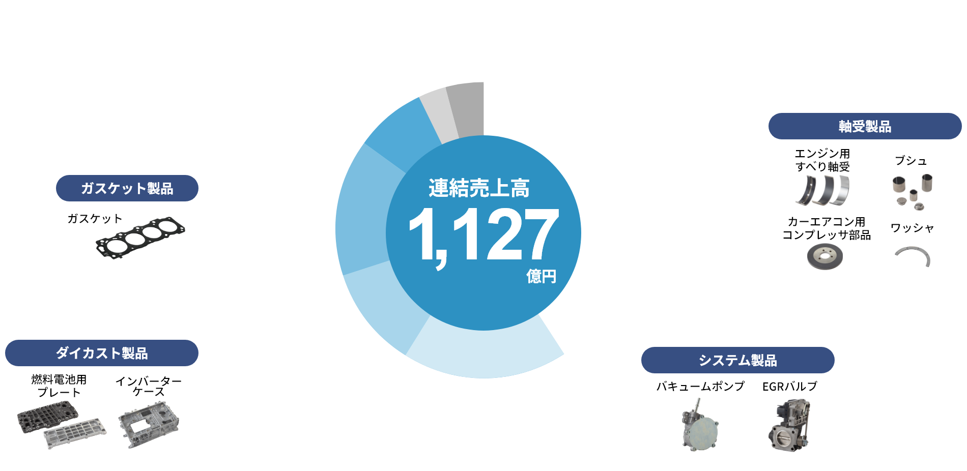 製品別売上高構成比のグラフです。軸受製品41%、システム製品18%、ダイカスト製品11%、ガスケット製品15%、自動車製品用設備8%、金型・治具3%、その他4%。