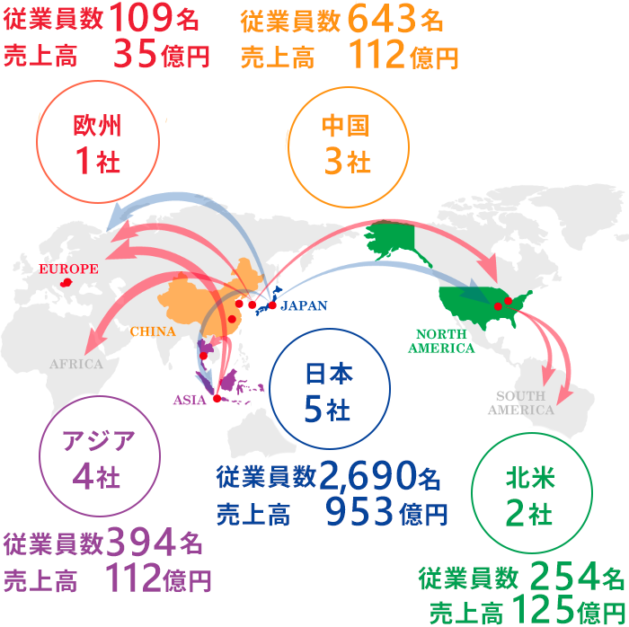 日本5社、中国3社、アジア4社、北米2社、欧州1社