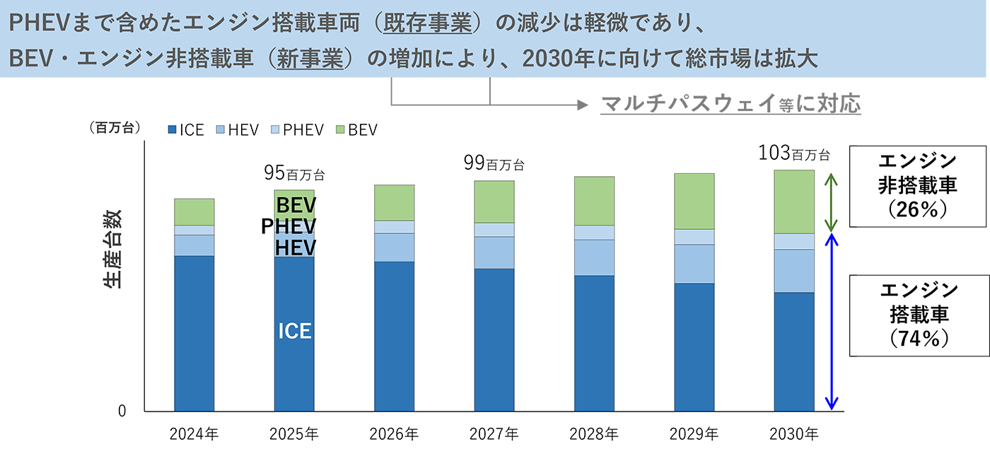 PHEVまで含めたエンジン搭載車両（既存事業）の減少は軽微であり、BEV・エンジン非搭載車（新事業）の増加により、2030年に向けて総市場は拡大